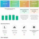 Aurora Cannabis Q3 2022 earnings infographic
