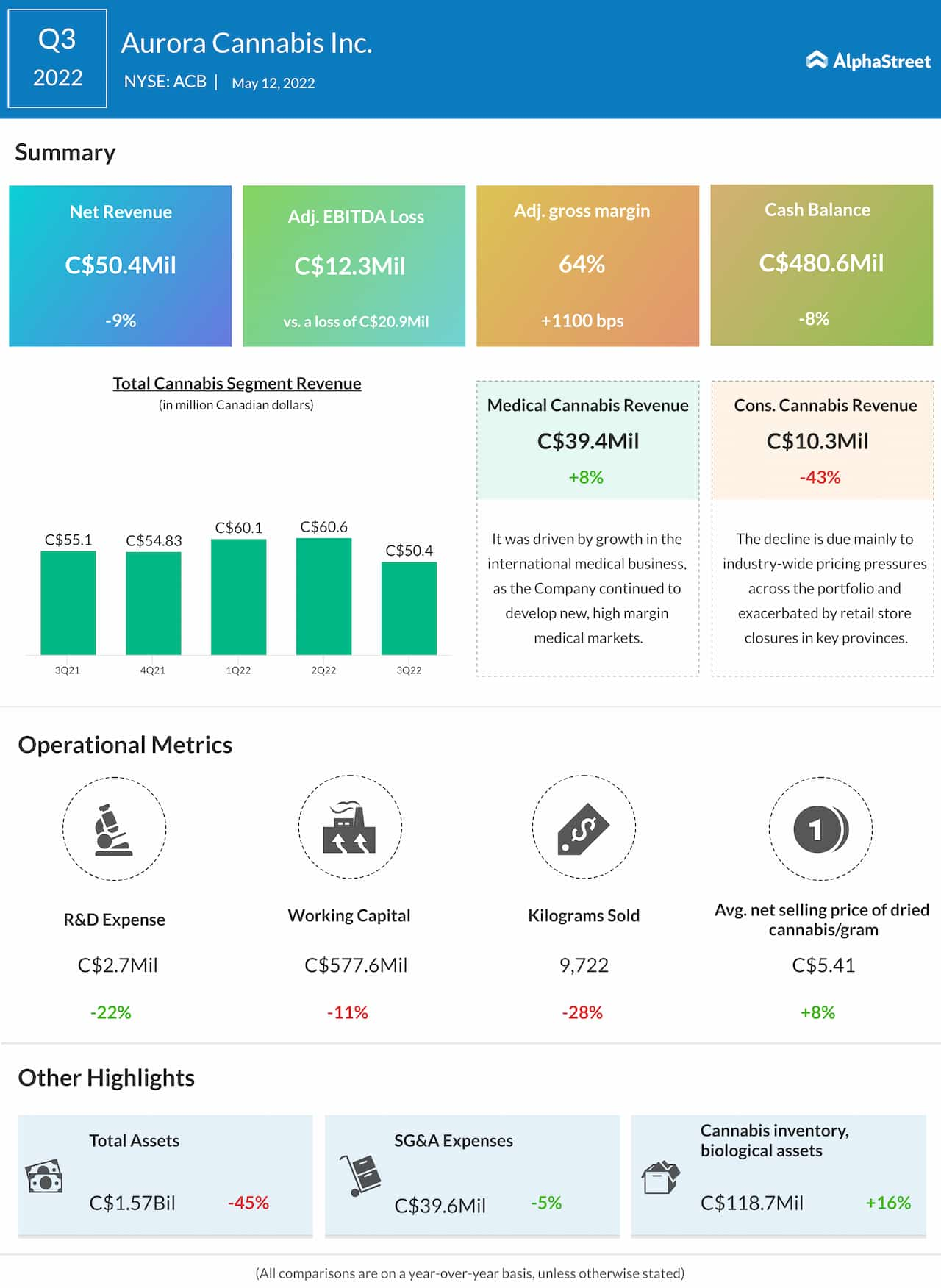 Aurora Cannabis Q3 2022 earnings infographic