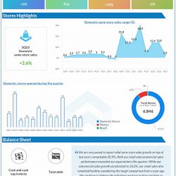 Autozone Q3 2022 Earnings Infographic