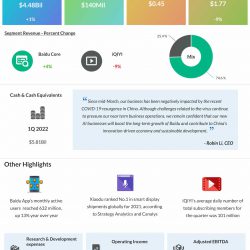 Baidu Q1 2022 earnings infographic