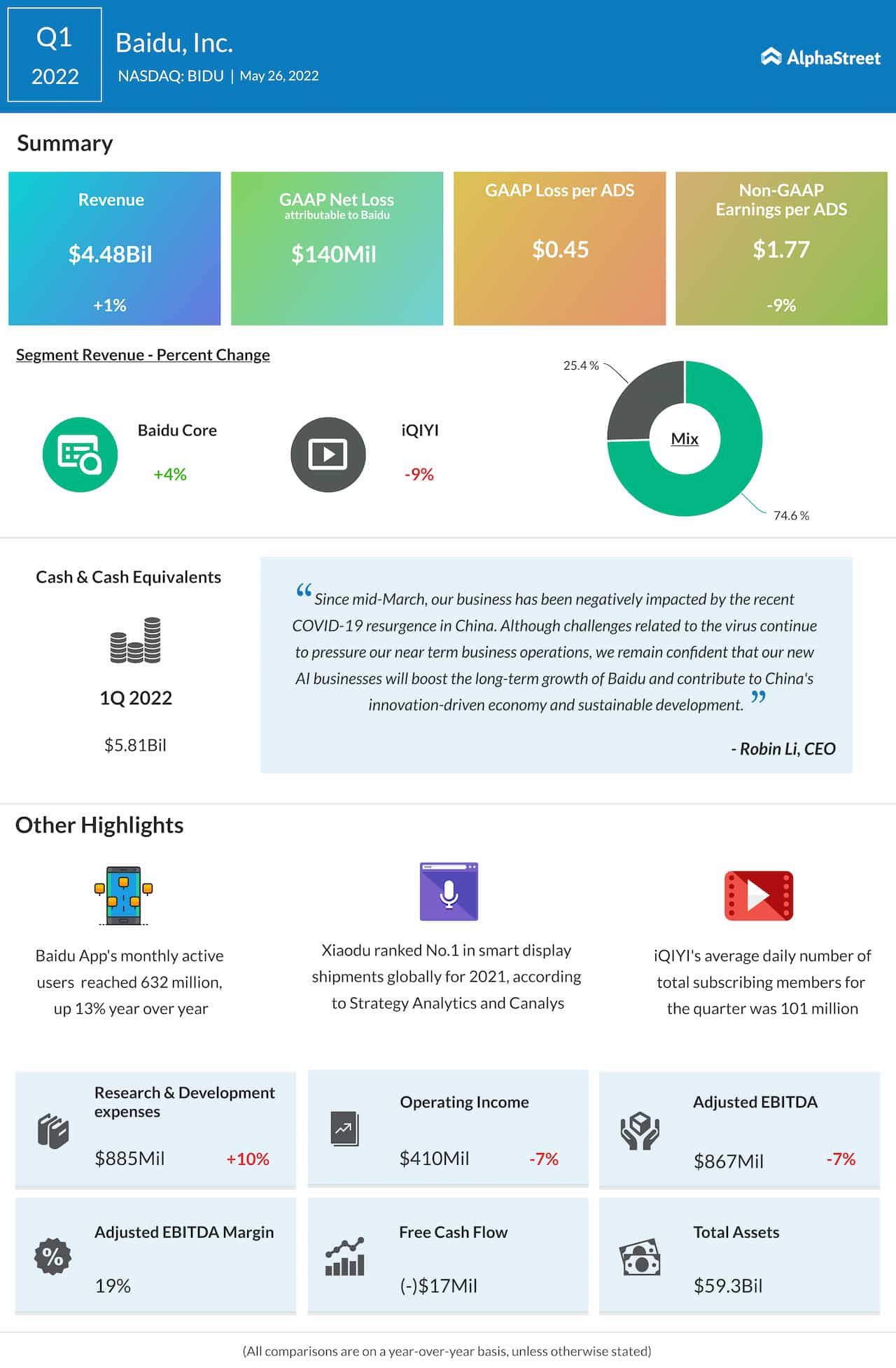 Baidu Q1 2022 earnings infographic