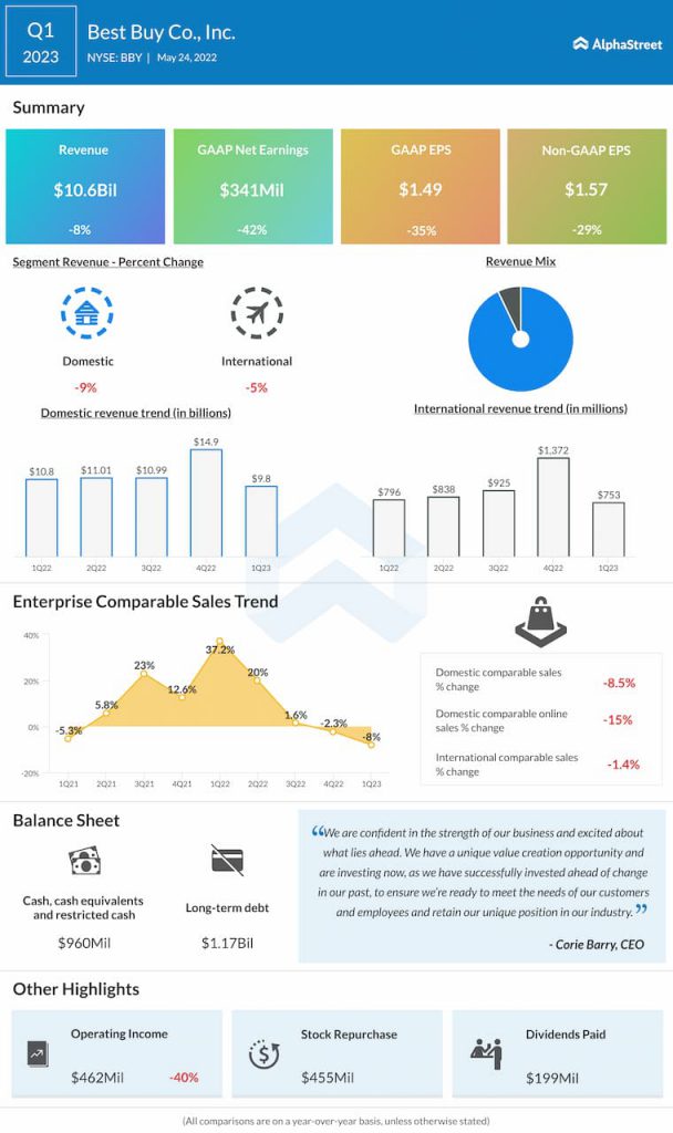 Best Buy Q1 2023 Earnings Infographic