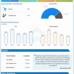 Beyond Meat Q1 2022 earnings infographic