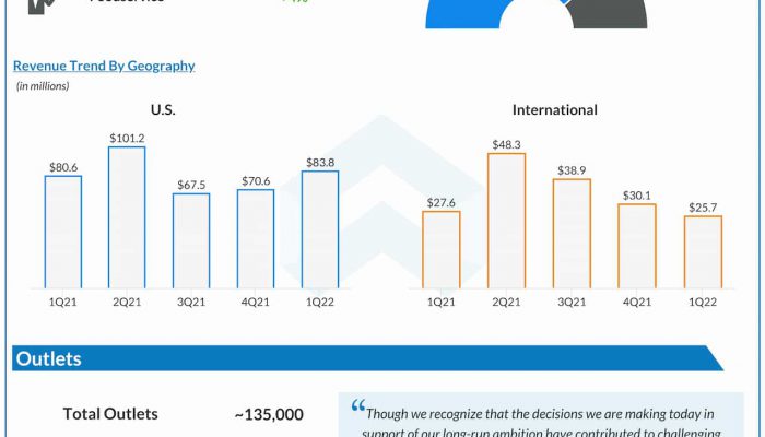 Beyond Meat Q1 2022 earnings infographic