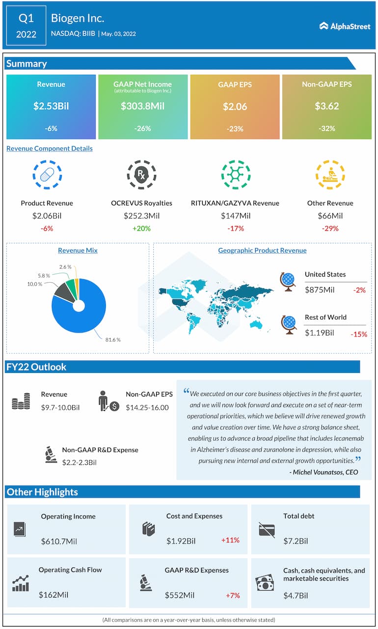 Biogen Q1 2022 earnings infographic