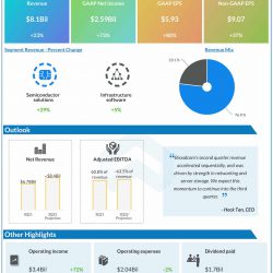 Broadcom Q2 2022 earnings infographic