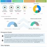 Canopy Growth Corporation Q4 2022 Earnings Infographic