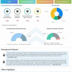 Canopy Growth Corporation Q4 2022 Earnings Infographic