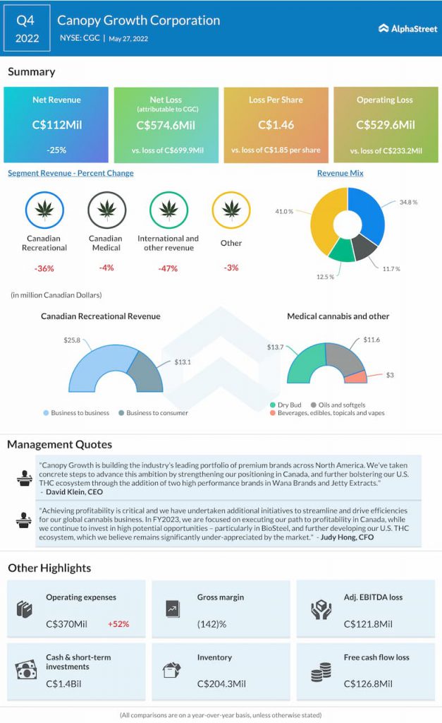 Canopy Growth Corporation Q4 2022 Earnings Infographic