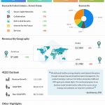 Cisco Q3 2022 earnings infographic