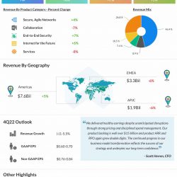 Cisco Q3 2022 earnings infographic