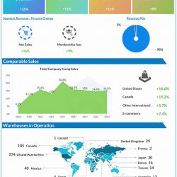Costco Q3 2022 earnings infographic