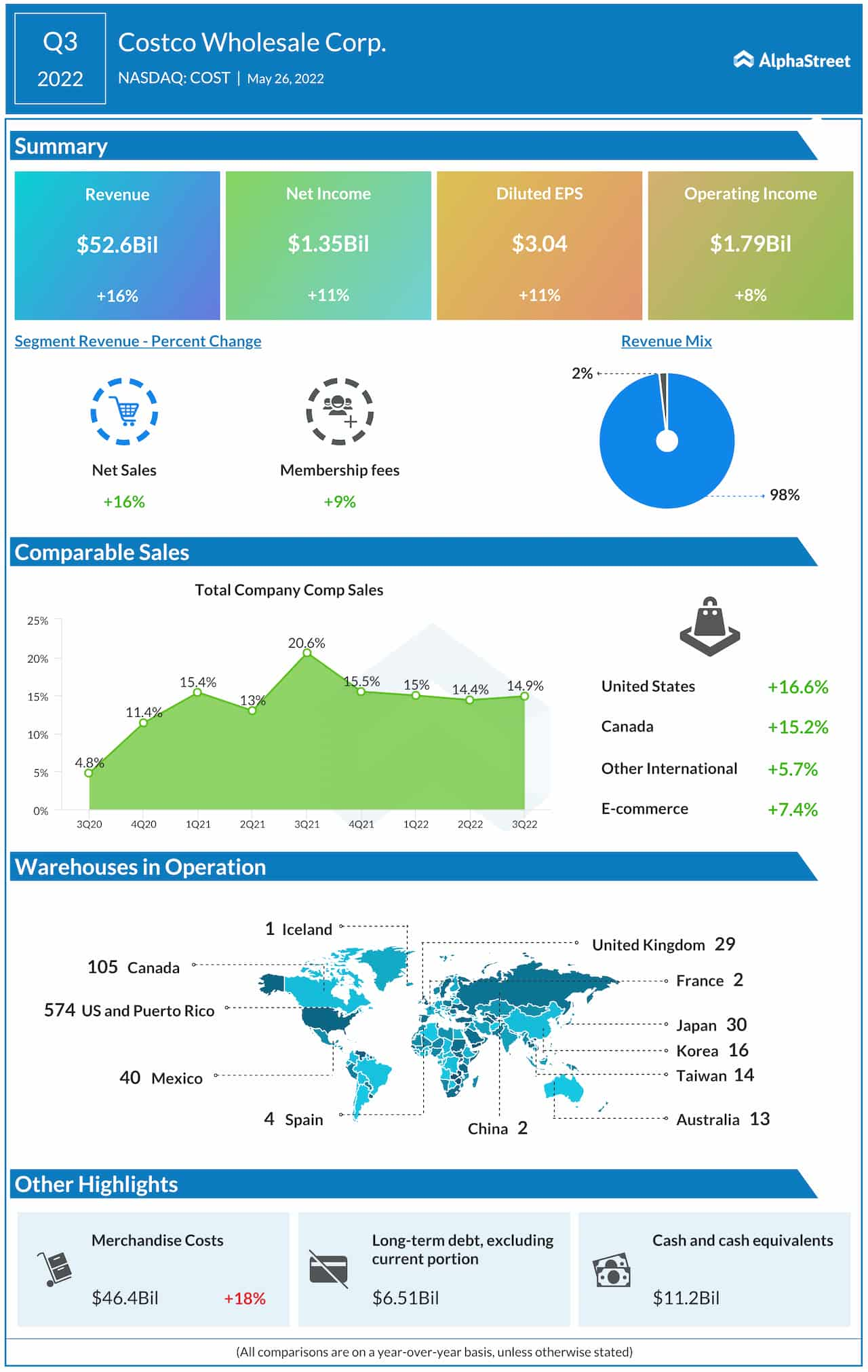 Costco Q3 2022 earnings infographic