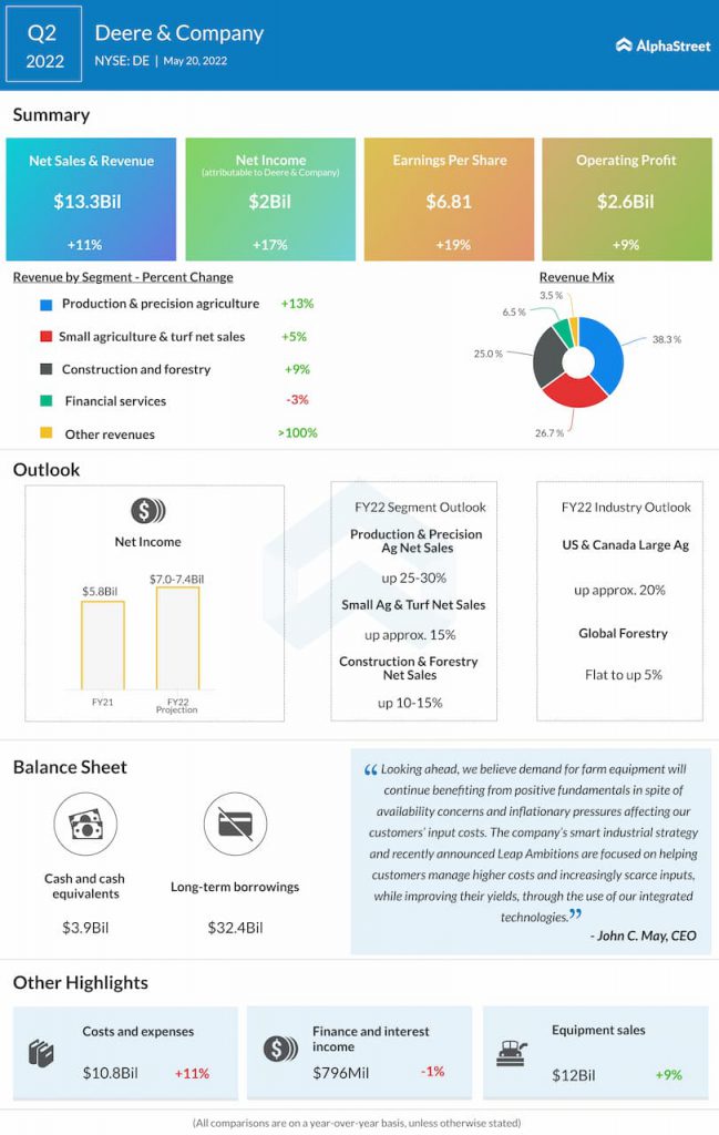 Deere and Company Q2 2022 Earnings Infographic