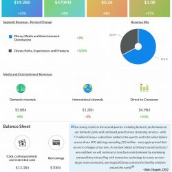 Disney Q2 2022 earnings infographic