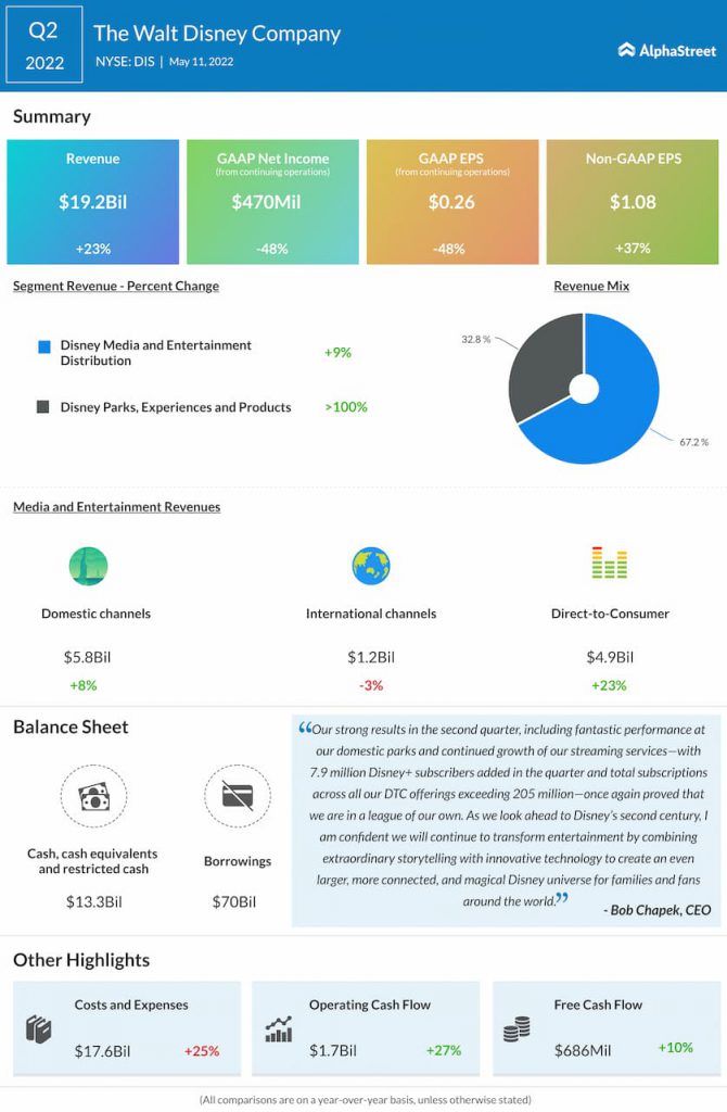 Disney Q2 2022 earnings infographic