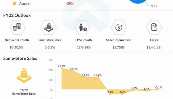 Dollar General Q1 2022 Earnings Infographic