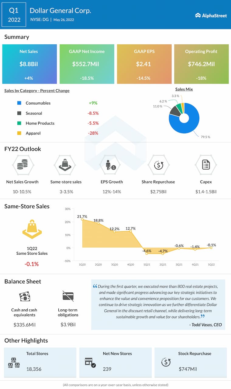 Dollar General (DG): A look at the discount retailer’s expectations for the fiscal year