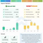 Dollar Tree Q1 2022 Earnings Infographic