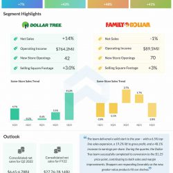 Dollar Tree Q1 2022 Earnings Infographic