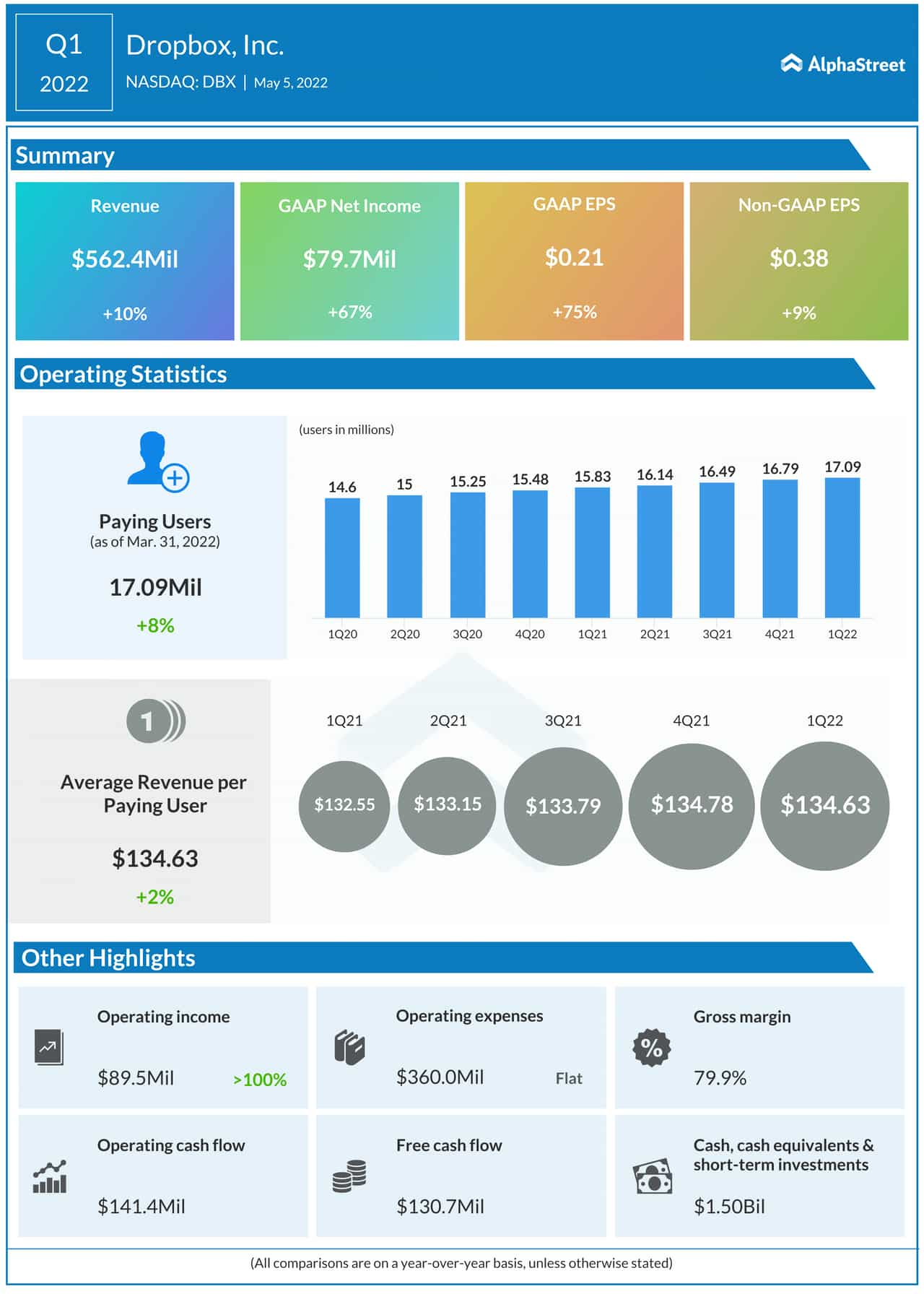 Dropbox (DBX) Q1 2022 earnigns infographic