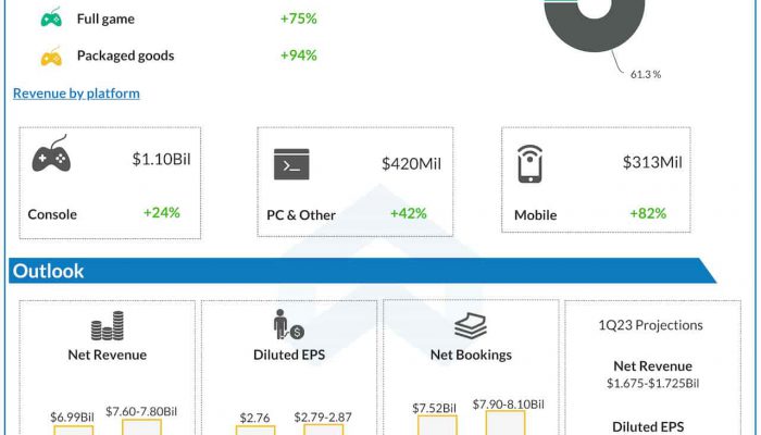 Electronic Arts Q4 2022 earnings infographic