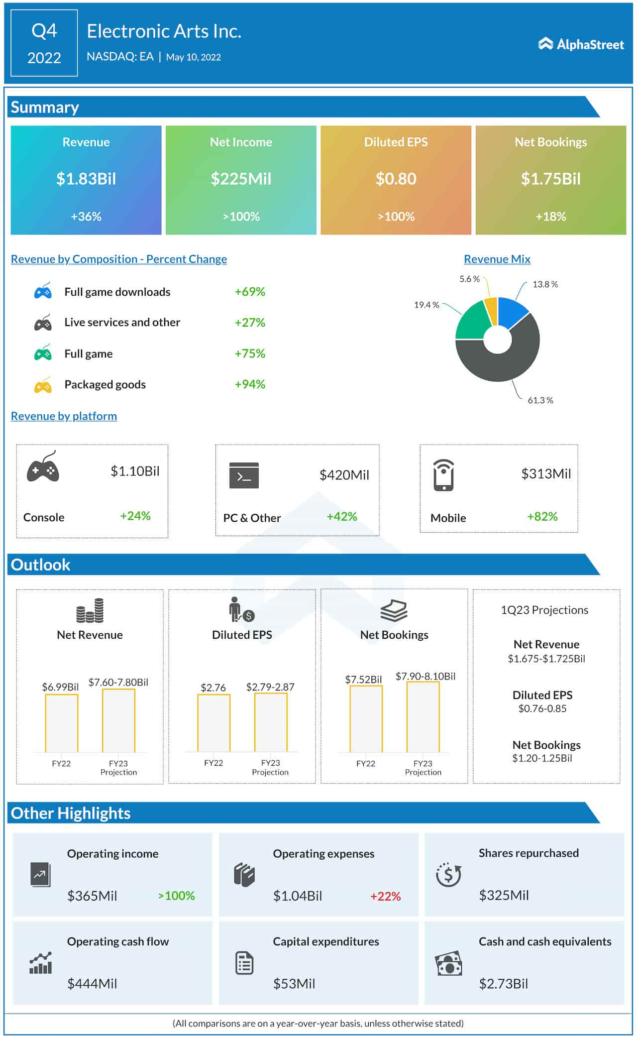 Electronic Arts Q4 2022 earnings infographic