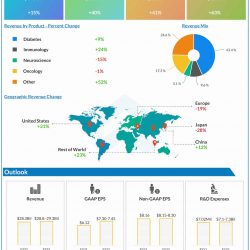 Eli Lilly Q1 2022 earnings infographic