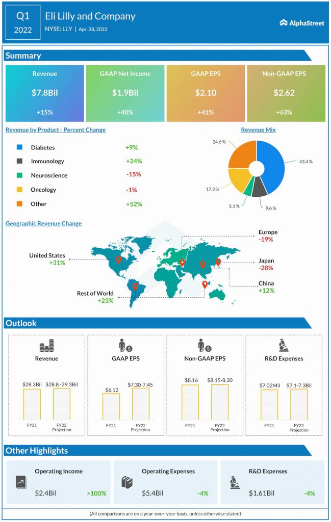 Eli Lilly Q1 2022 earnings infographic