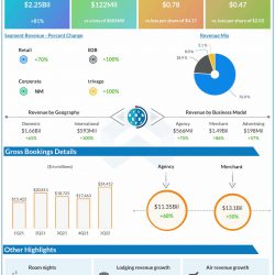 Expedia Q1 2022 earnings infographic