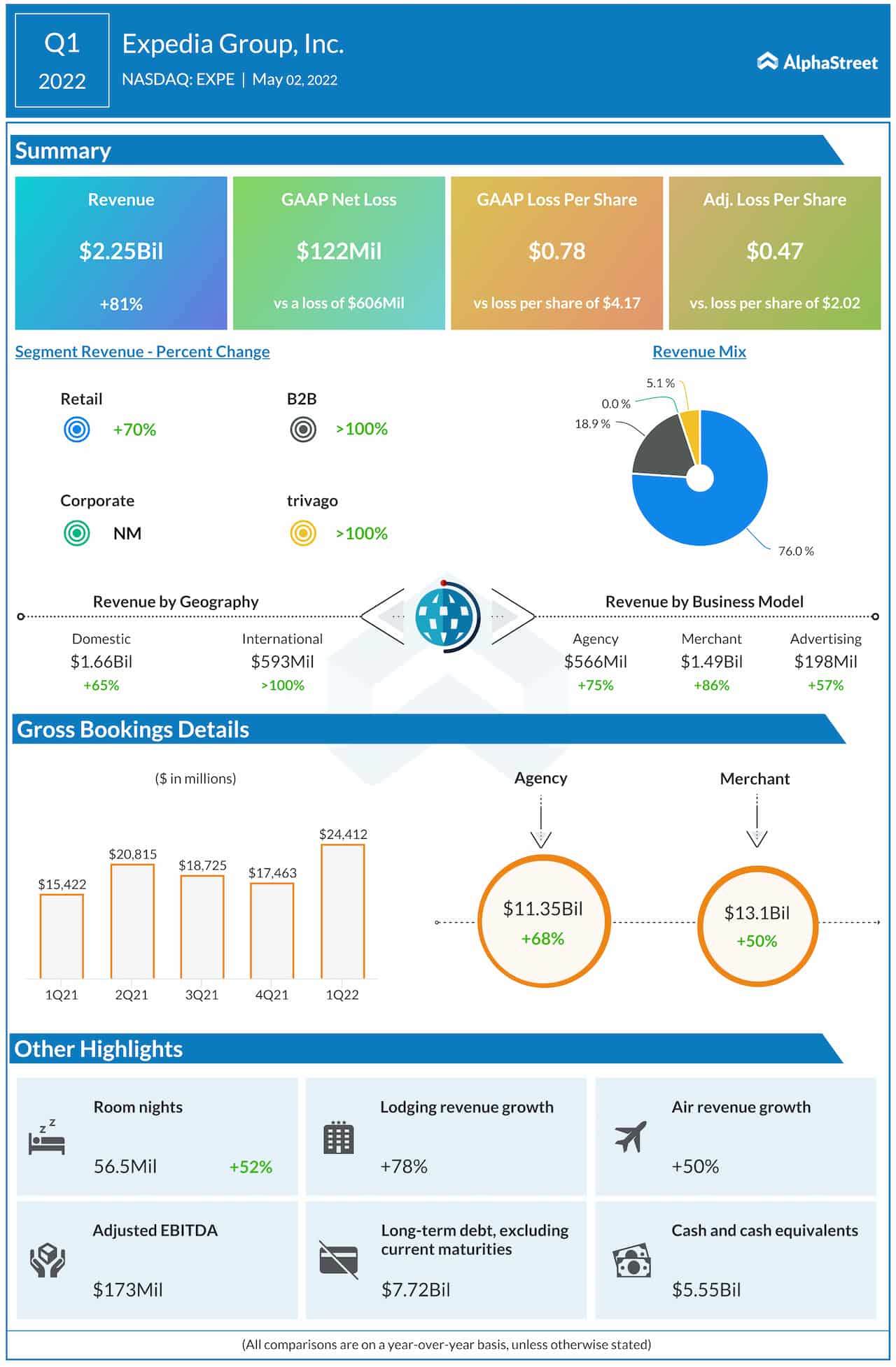 Expedia Q1 2022 earnings infographic