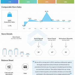 Foot Locker Q1 2022 earnings infographic