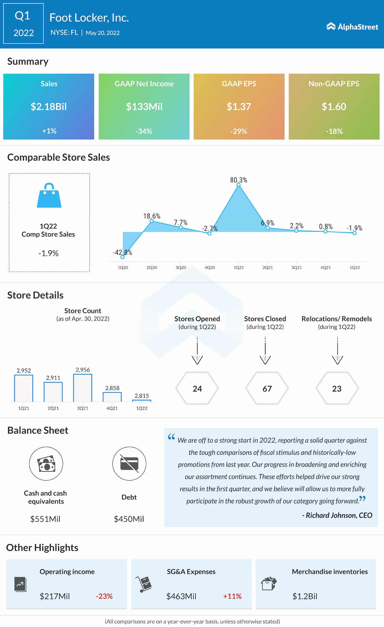 Foot Locker Q1 2022 earnings infographic 