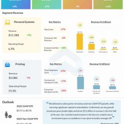 HP Inc Q2 2022 Earnings Infographic