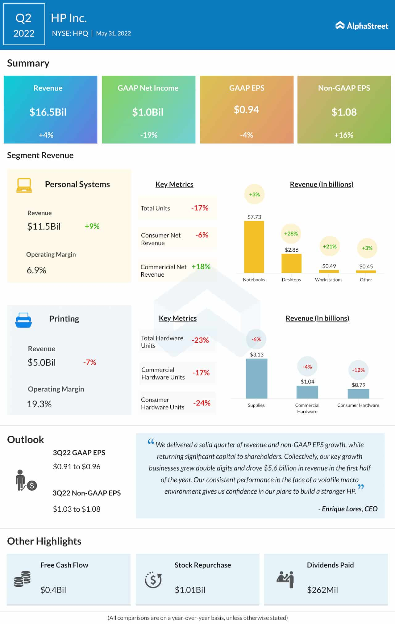 HP, Inc. Q2 2022 Earnings Infographic