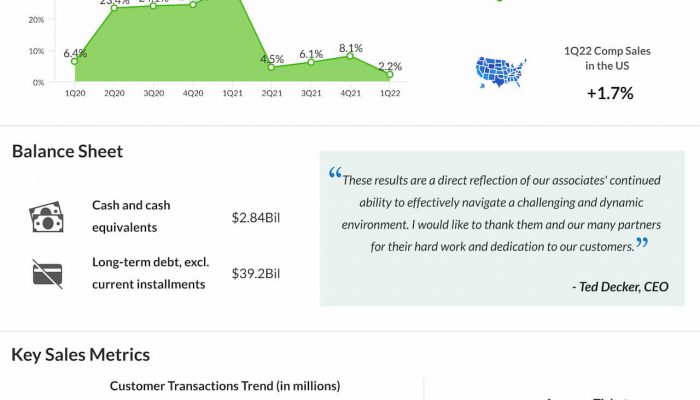 Home Depot Q1 2022 earnings infographic