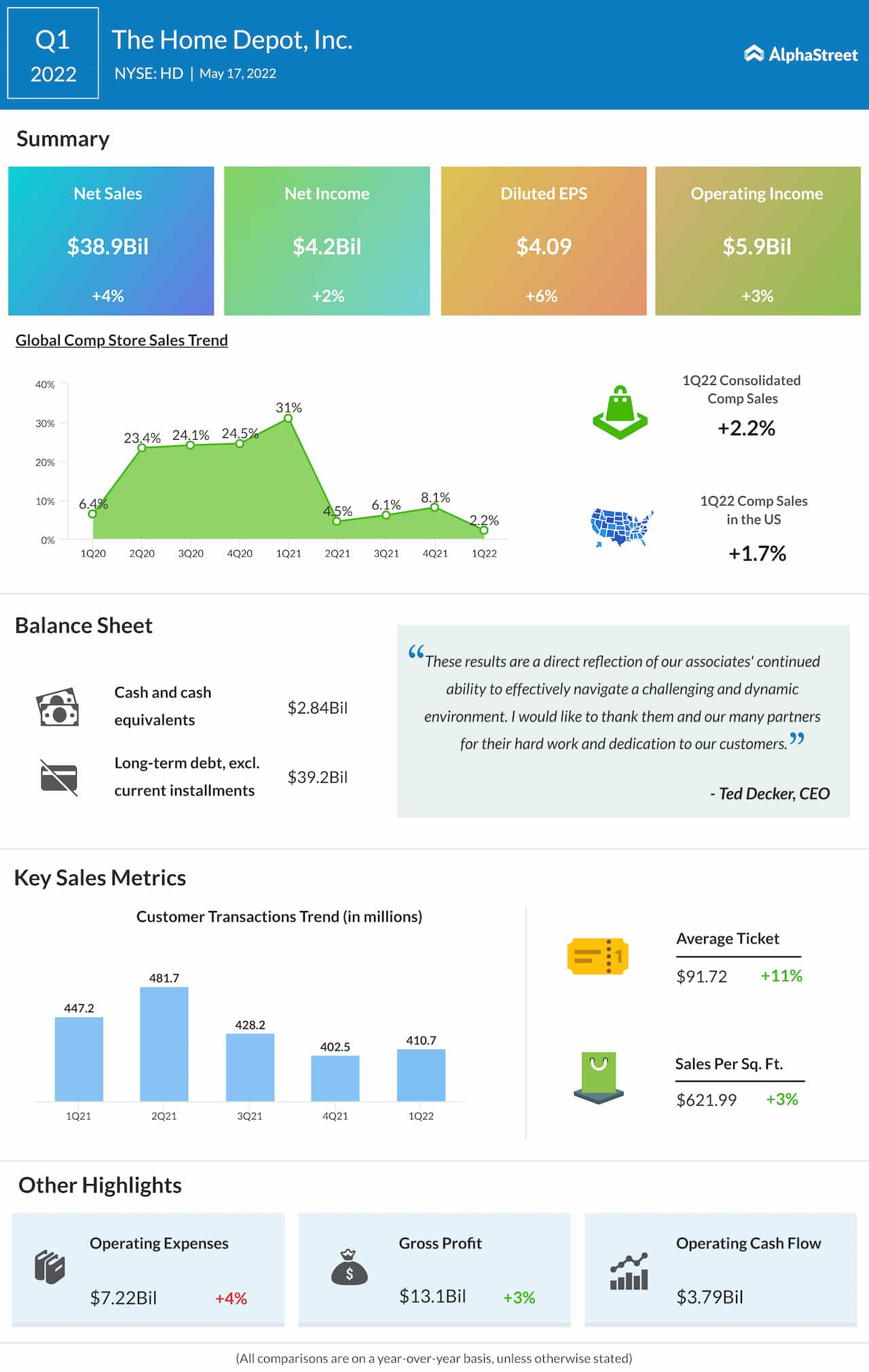 Home Depot (HD) Q1 results beat estimates; stock gains AlphaStreet