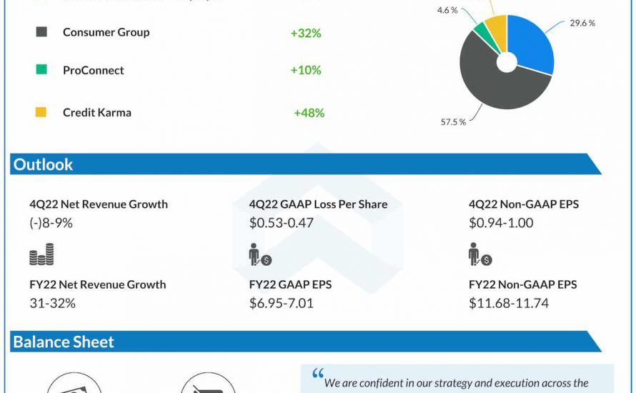 Intuit Q3 2022 earnings infographic