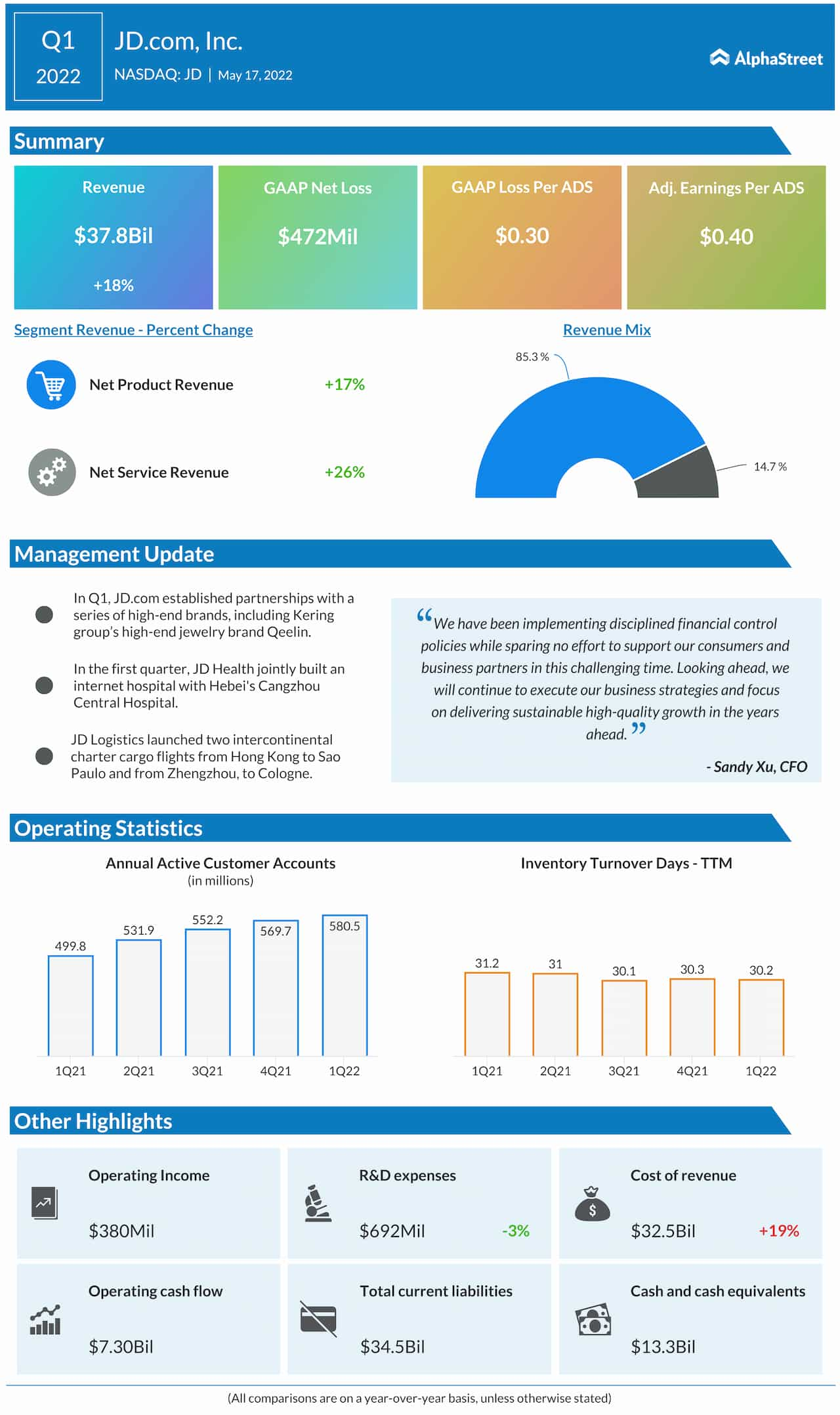 JD.com Q1 2022 earnings infographic