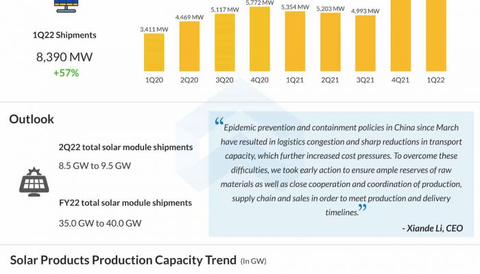 JinkoSolar Q1 2022 earnings infographic