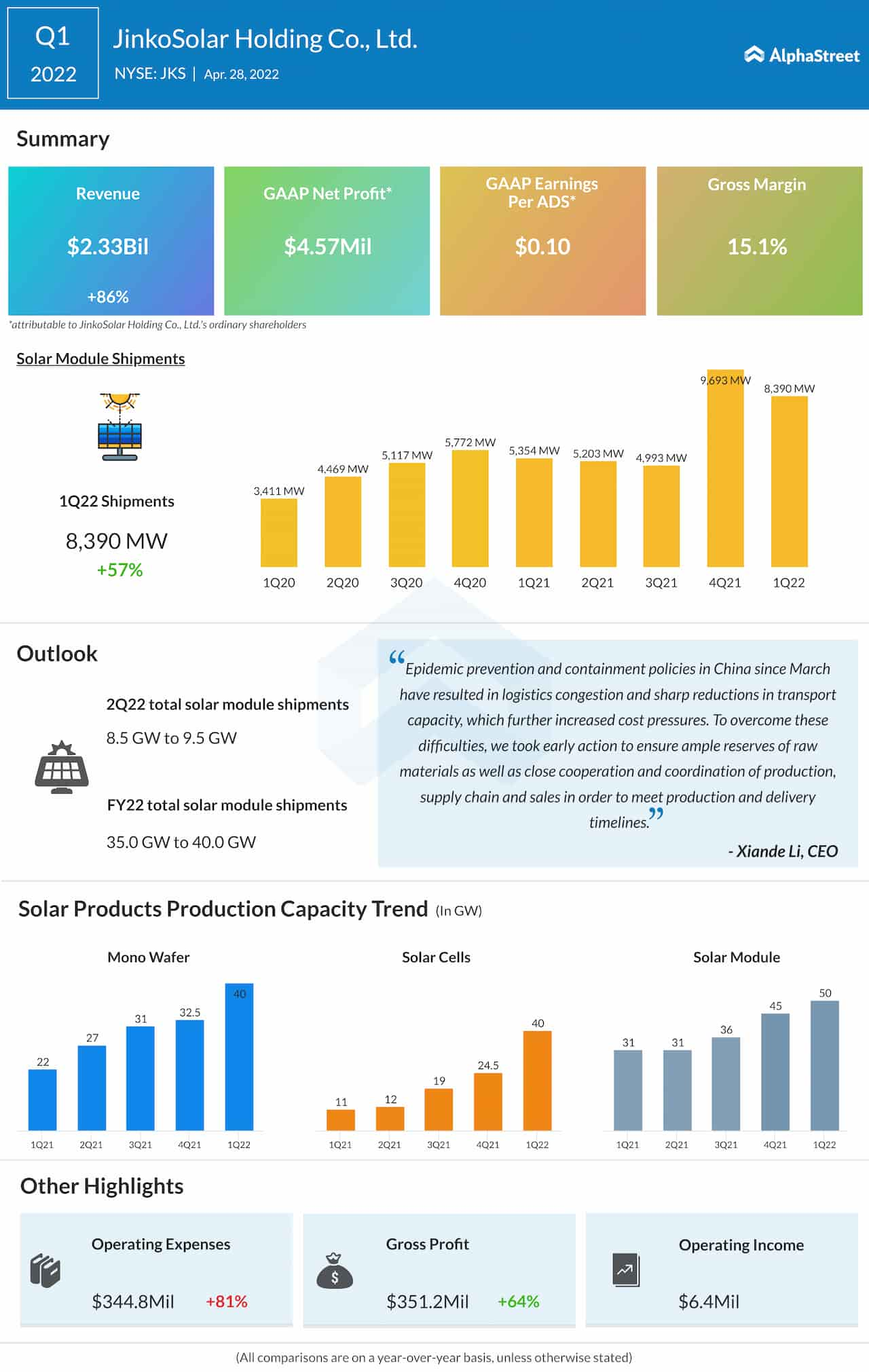 JinkoSolar Q1 2022 earnings infographic