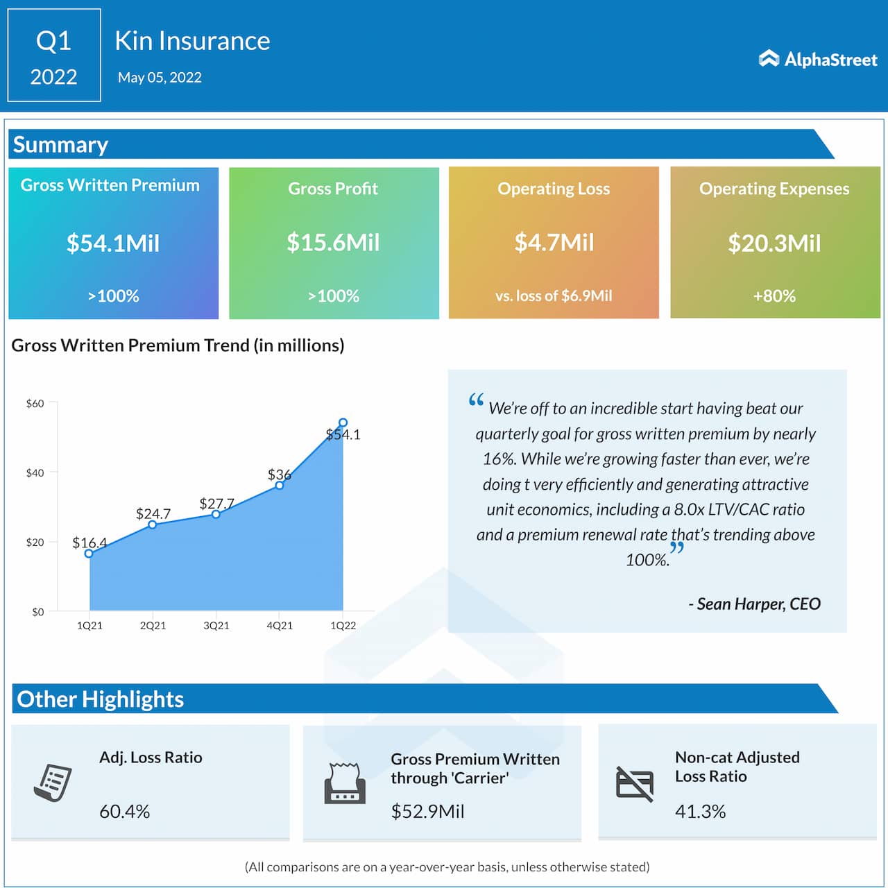 Kin Insurance Q1 2022 earnings infographic