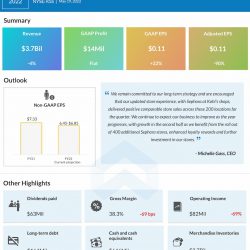 Kohl's Corporation Q1 2022 Earnings Infographic