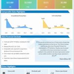 Lowe's Q1 2022 Earnings Infographic