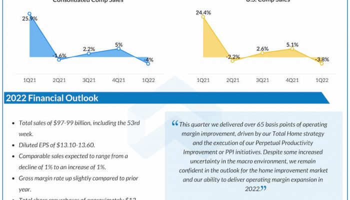 Lowe's Q1 2022 Earnings Infographic