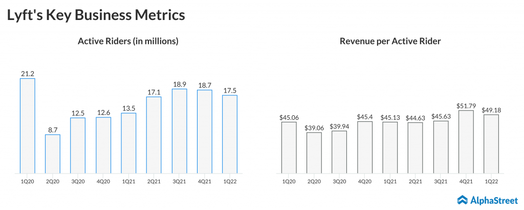 Lyft's Key Business Metrics