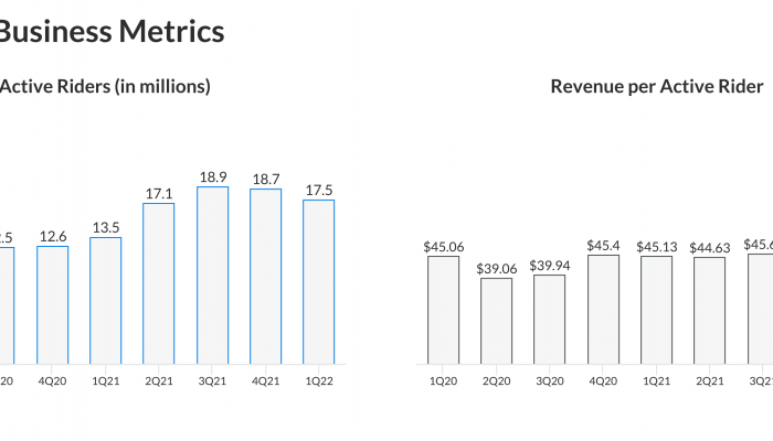 Lyft's Key Business Metrics