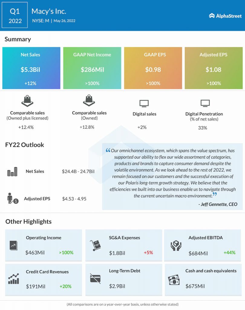 Macy's Q1 2022 Earnings Infographic