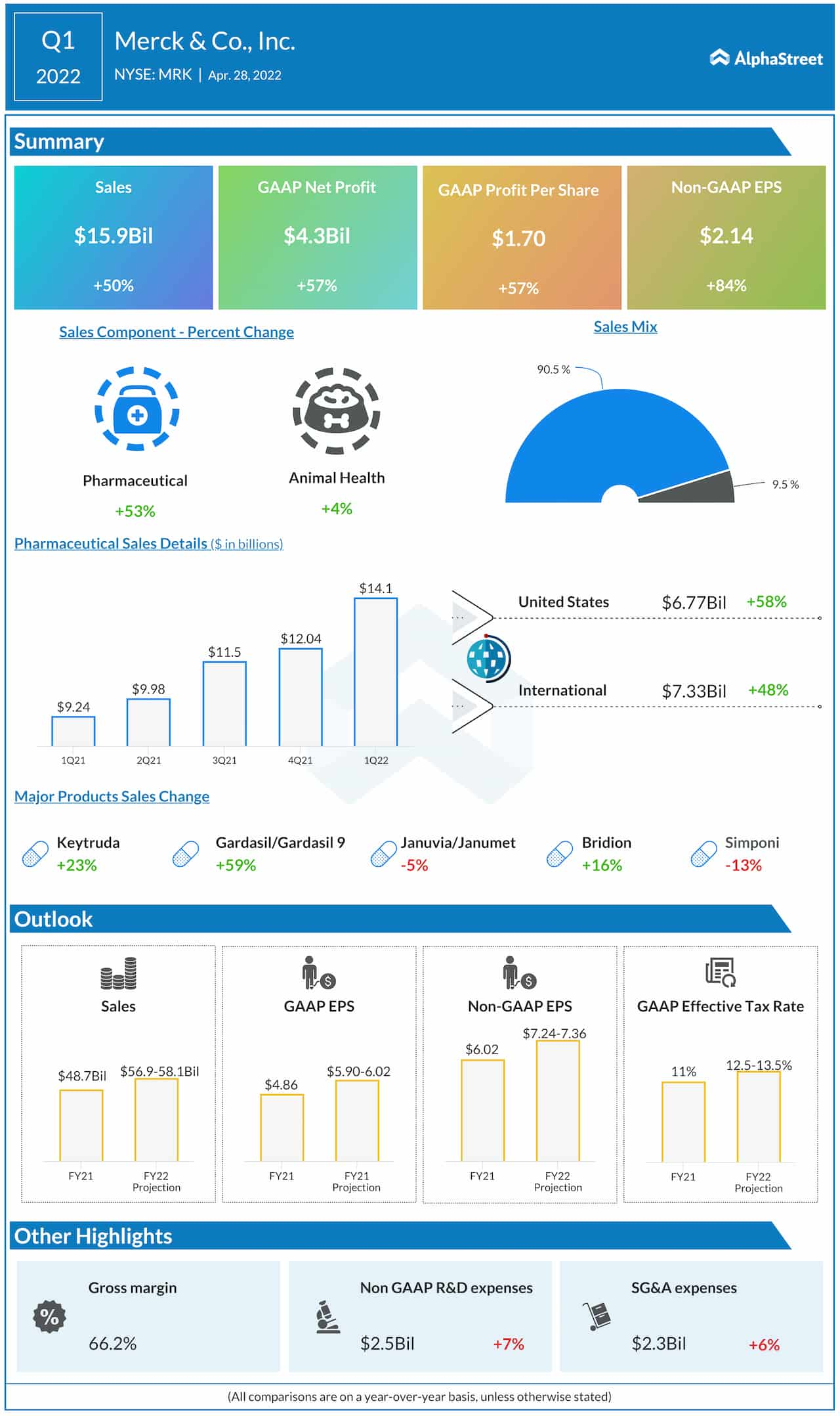 Merck Q1 2022 earnings infographic