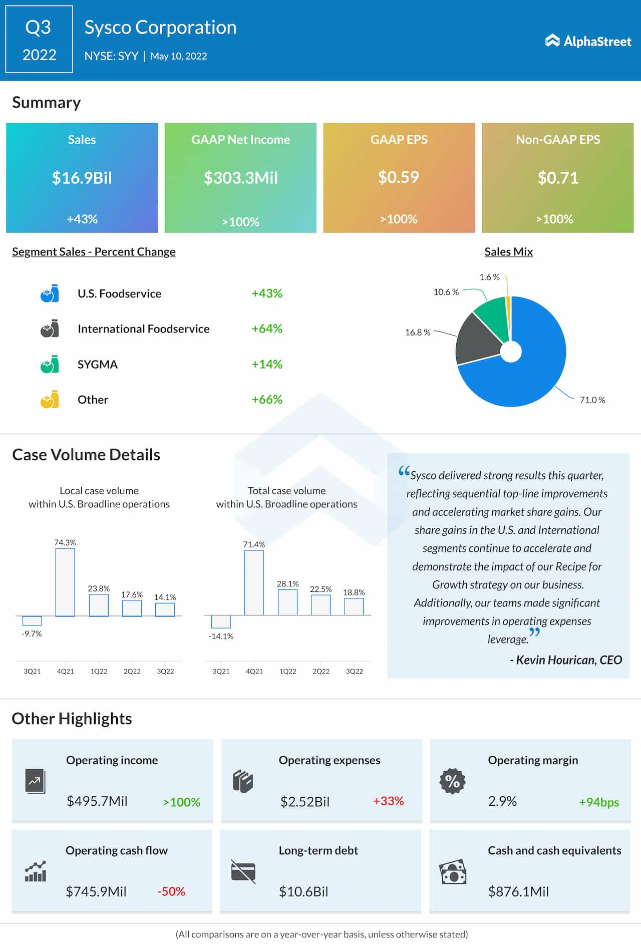 Sysco Q3 2022 earnings infographic